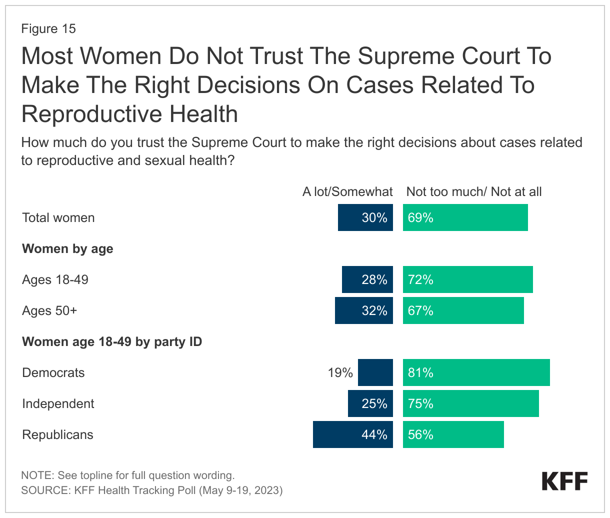 Most Women Do Not Trust The Supreme Court To Make The Right Decisions On Cases Related To Reproductive Health data chart