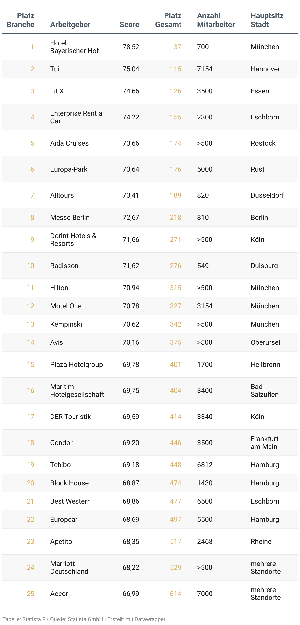 Liste der besten Arbeitgeber Deutschlands 2025 in der Branche Gastronomie, Freizeit, Hotels und Tourismus.