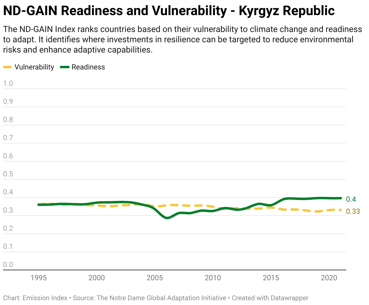 Greenhouse Gas Emissions in Kyrgyz Republic 13 Line chart showing total greenhouse gas emissions in Kyrgyz Republic since 1990.