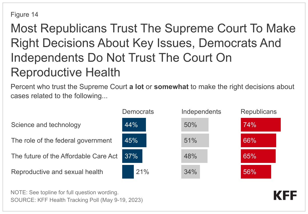 Most Republicans Trust The Supreme Court To Make Right Decisions About Key Issues, Democrats And Independents Do Not Trust The Court On Reproductive Health data chart