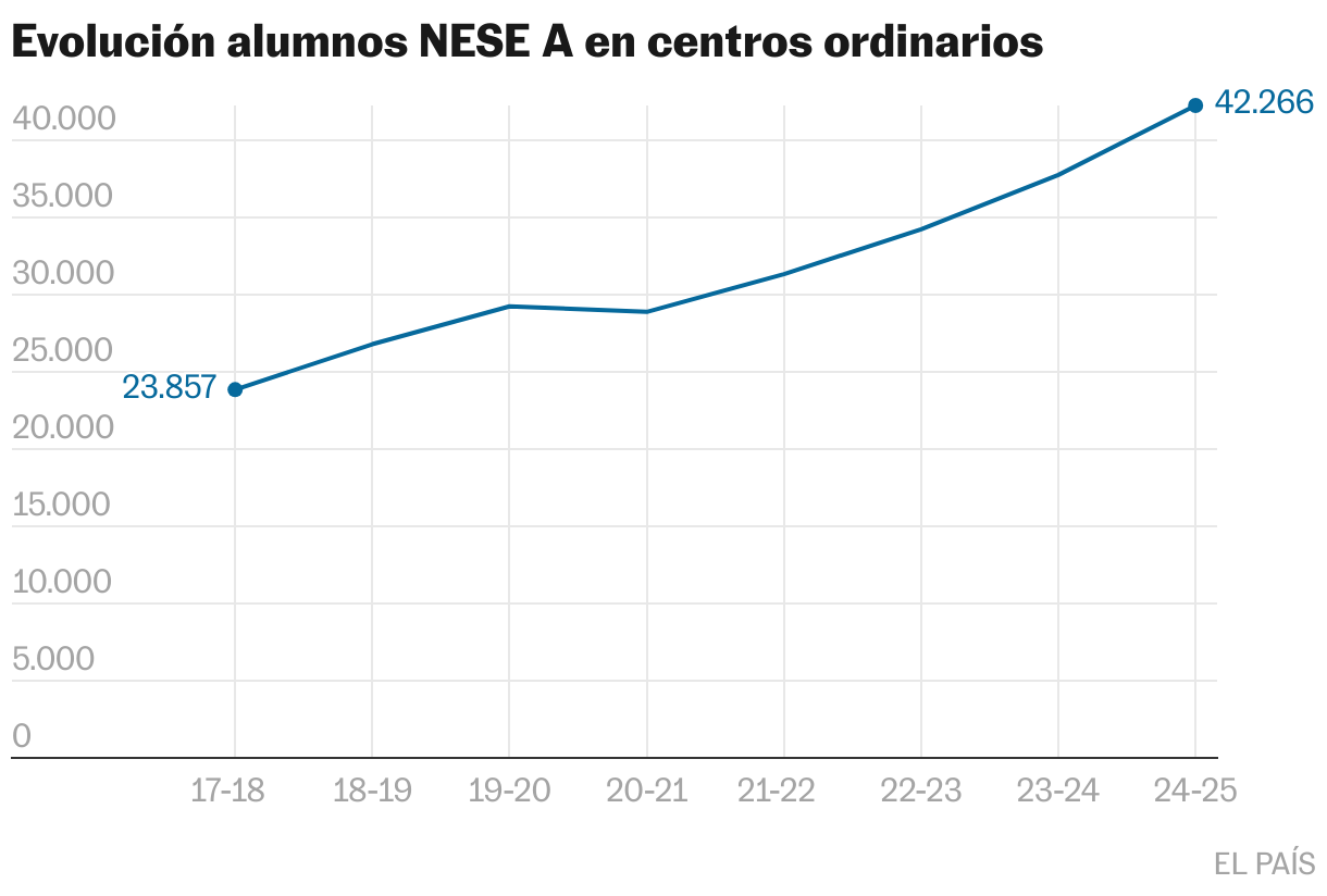 [ Evolución alumnos NESE A en centros ordinarios ]  (Lines)