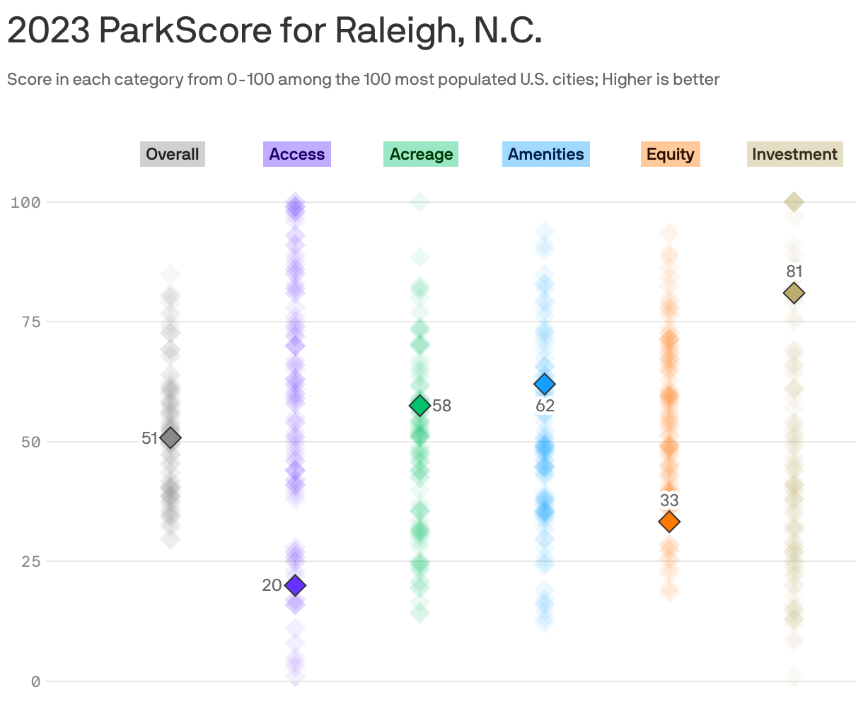 2023 ParkScore for Raleigh, N.C.