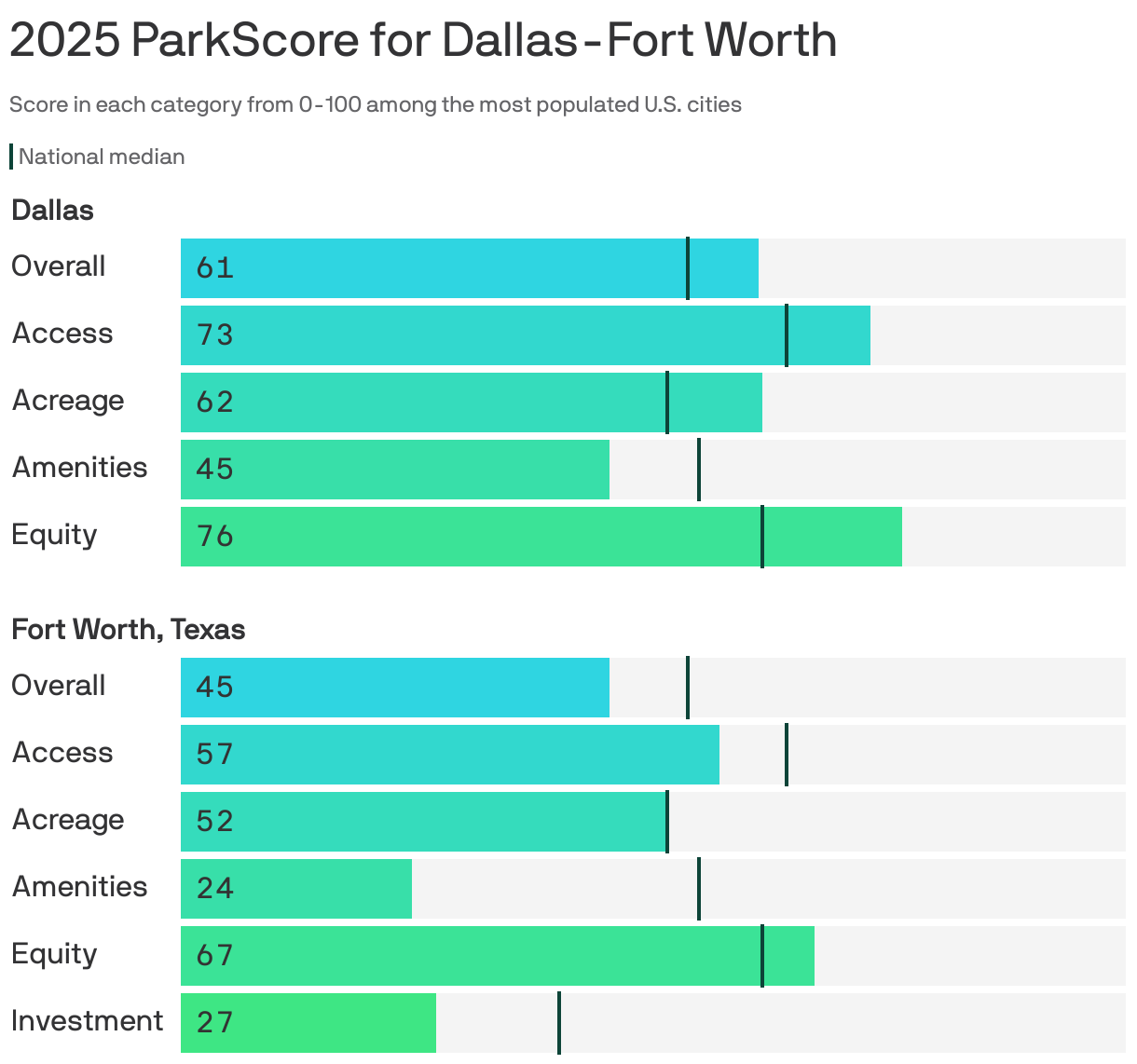 Bar chart showing the 2025 ParkScore for Dallas. The city earned 61 points out of 100 for the overall quality of its parks system, higher than the national median of 54 points. It scored highest in park equity, at 76 points, and lowest in amenities, at 45 points.
