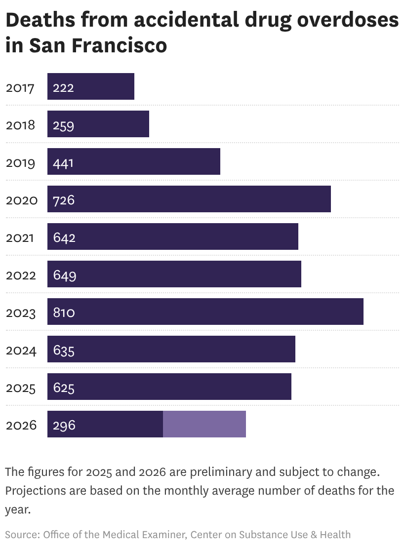 Overdose deaths in SF tick up in August but remain below 2023 levels