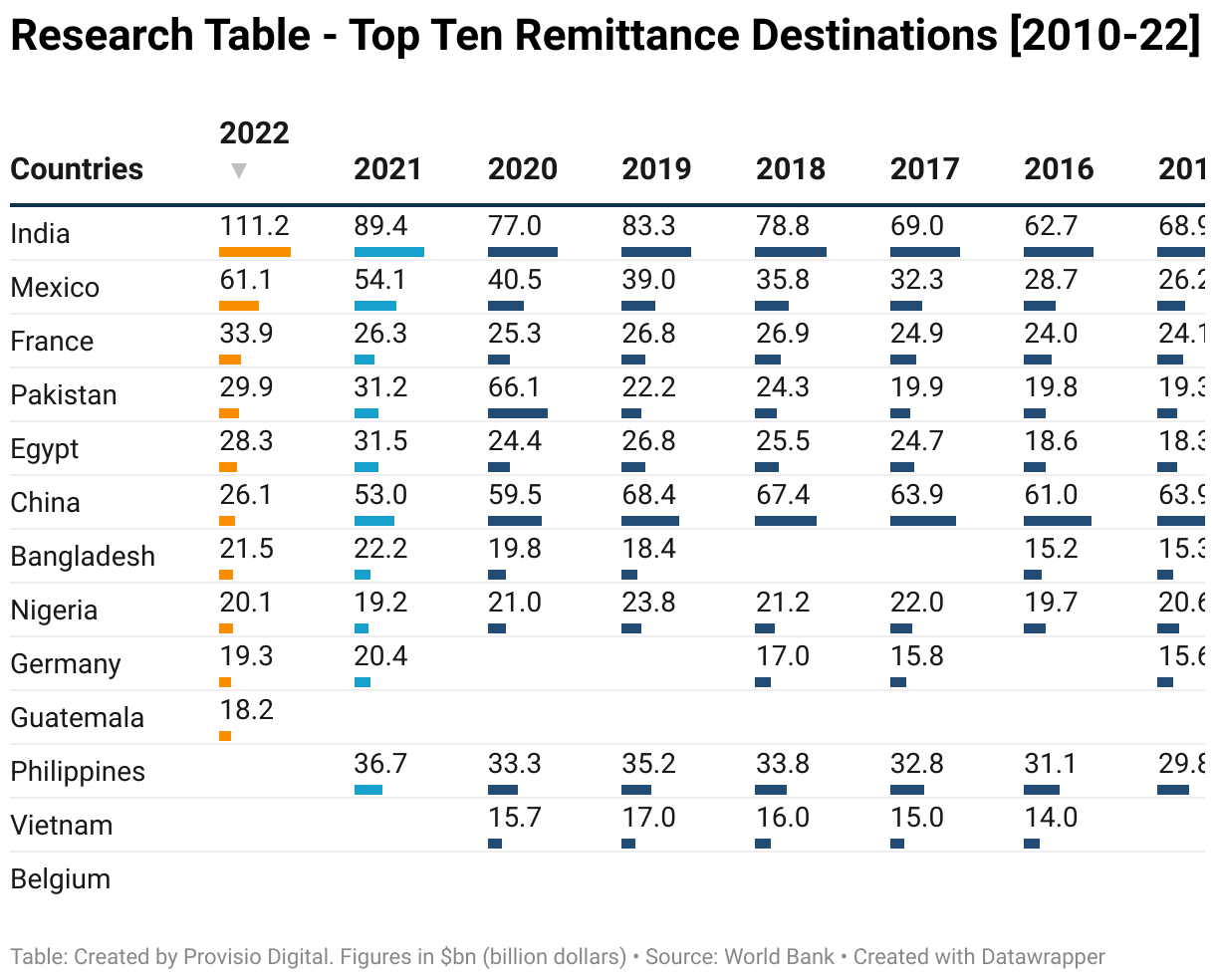 This table lists the Top Ten Remittance Destinations [2010-22]