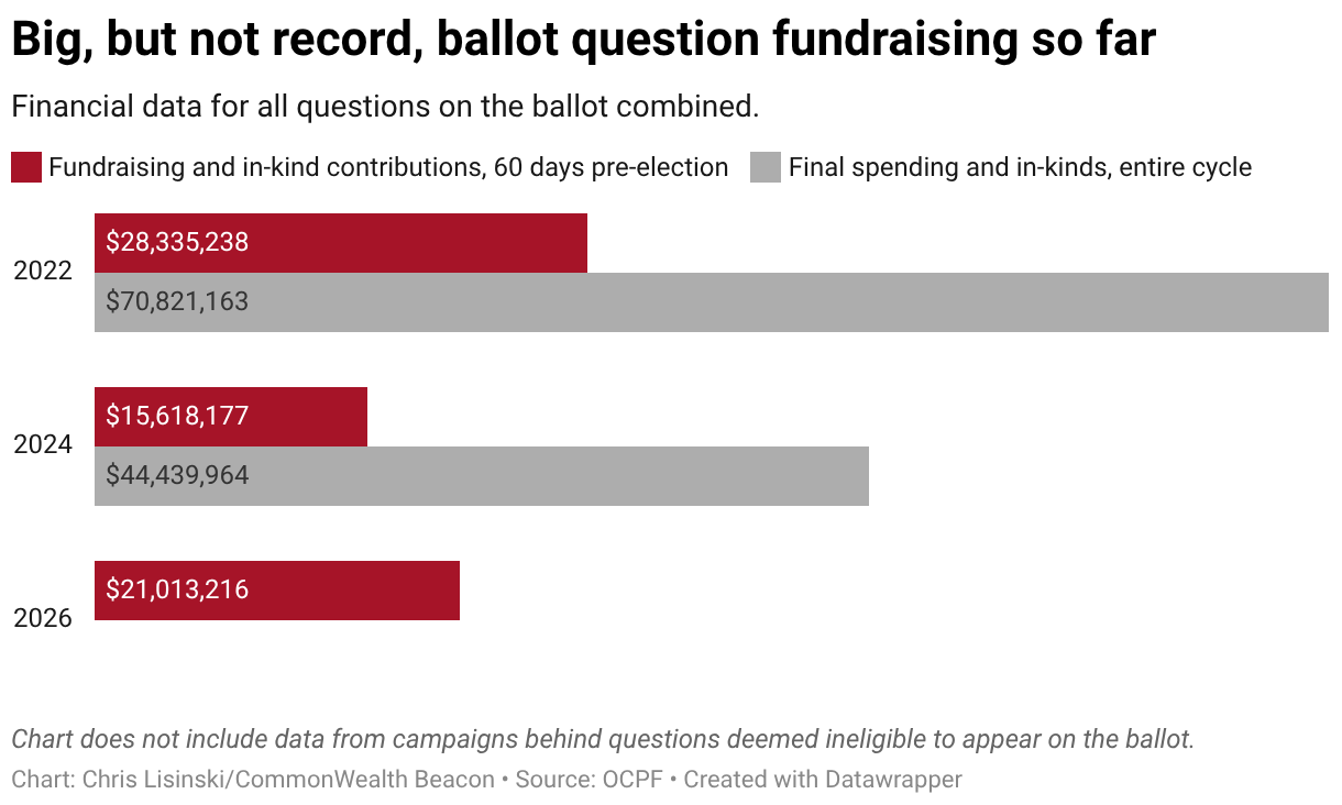 Deep-Pocketed Donors Flood the Ballot-Question Field with Cash 1 Big, but not record, ballot question fundraising so far (Grouped Bars)