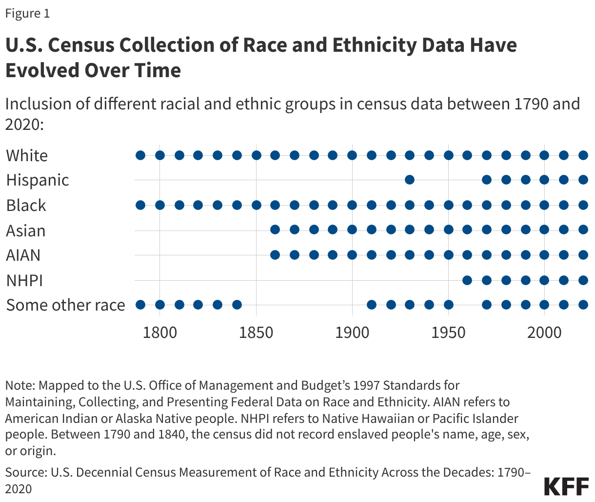 U.S. Census Collection of Race and Ethnicity Data Have Evolved Over Time (Dot Plot)