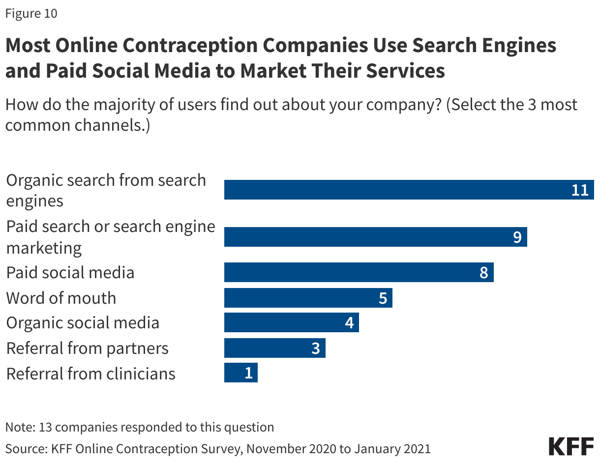 Most Online Contraception Companies Use Search Engines and Paid Social Media to Market Their Services