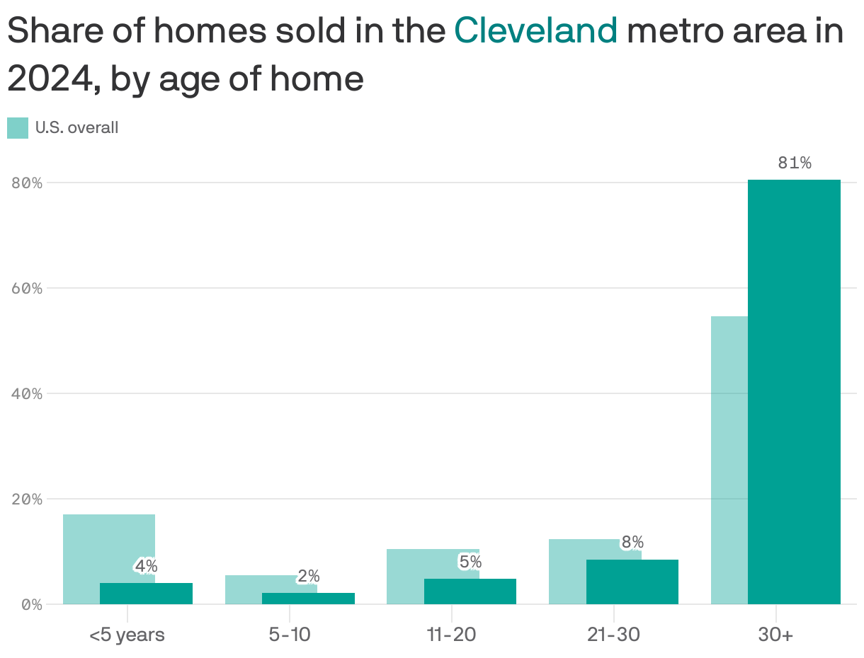 A column chart showing the share of homes sold in the Cleveland metro area in 2024 compared to the U.S. average, by the age of the home. 4% of homes sold were less than 5 years old, compared to 17% nationally. 81% were more than 30 years old, compared to 55% nationally.