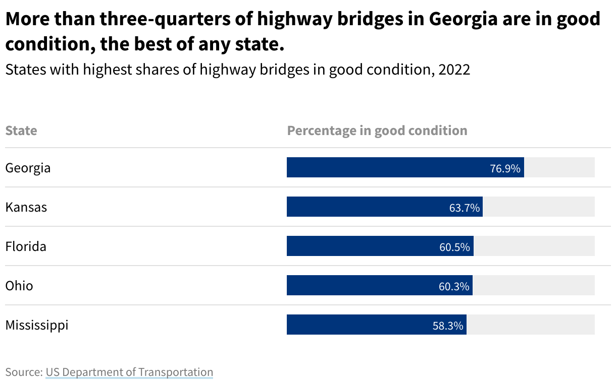 Bar chart showing the states with highway bridges ranked in good condition in 2022. More than three-quarters of highway bridges in Georgia are in good condition, the best of any state.