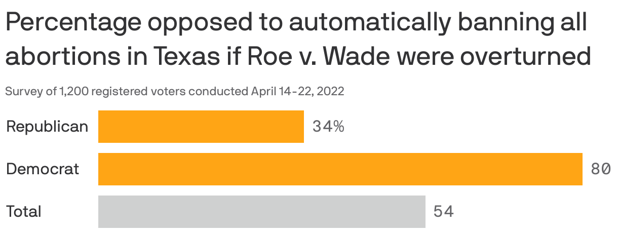 Percentage opposed to automatically banning all abortions in Texas if Roe v. Wade were overturned