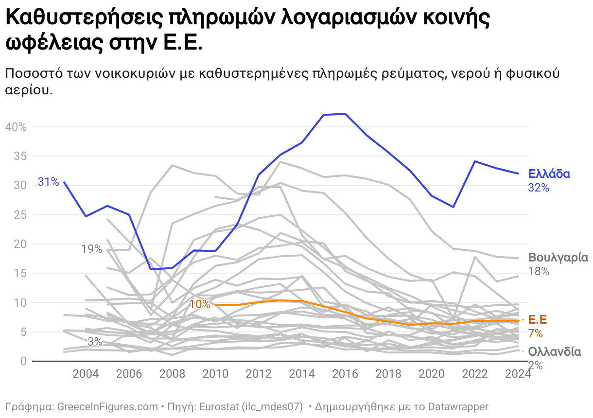 Καθυστερήσεις πληρωμών λογαριασμών κοινής ωφέλειας στην Ε.Ε. (Line chart)