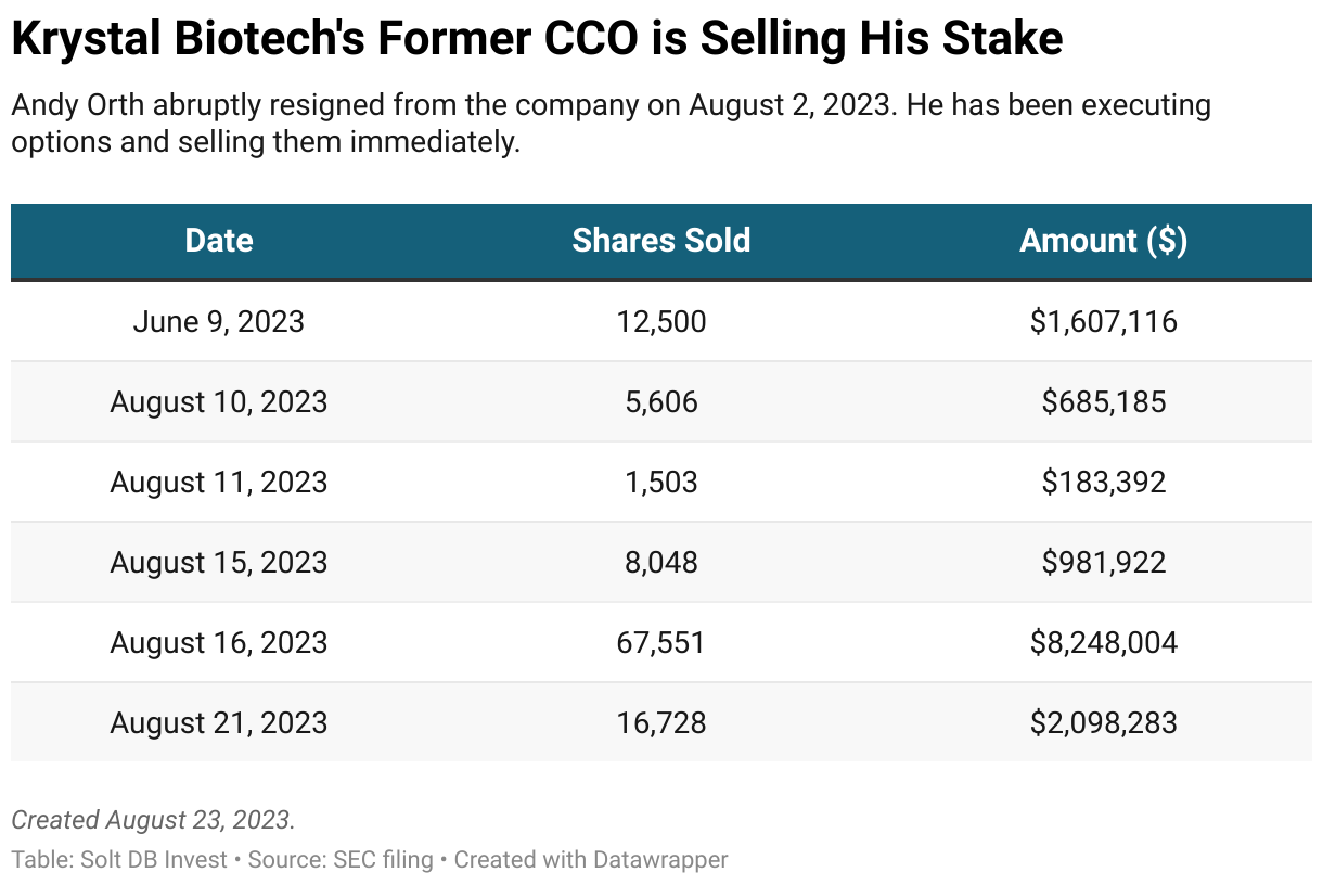 A table showing recent stock transactions from Andy Orth, former CCO of Krystal Biotech.