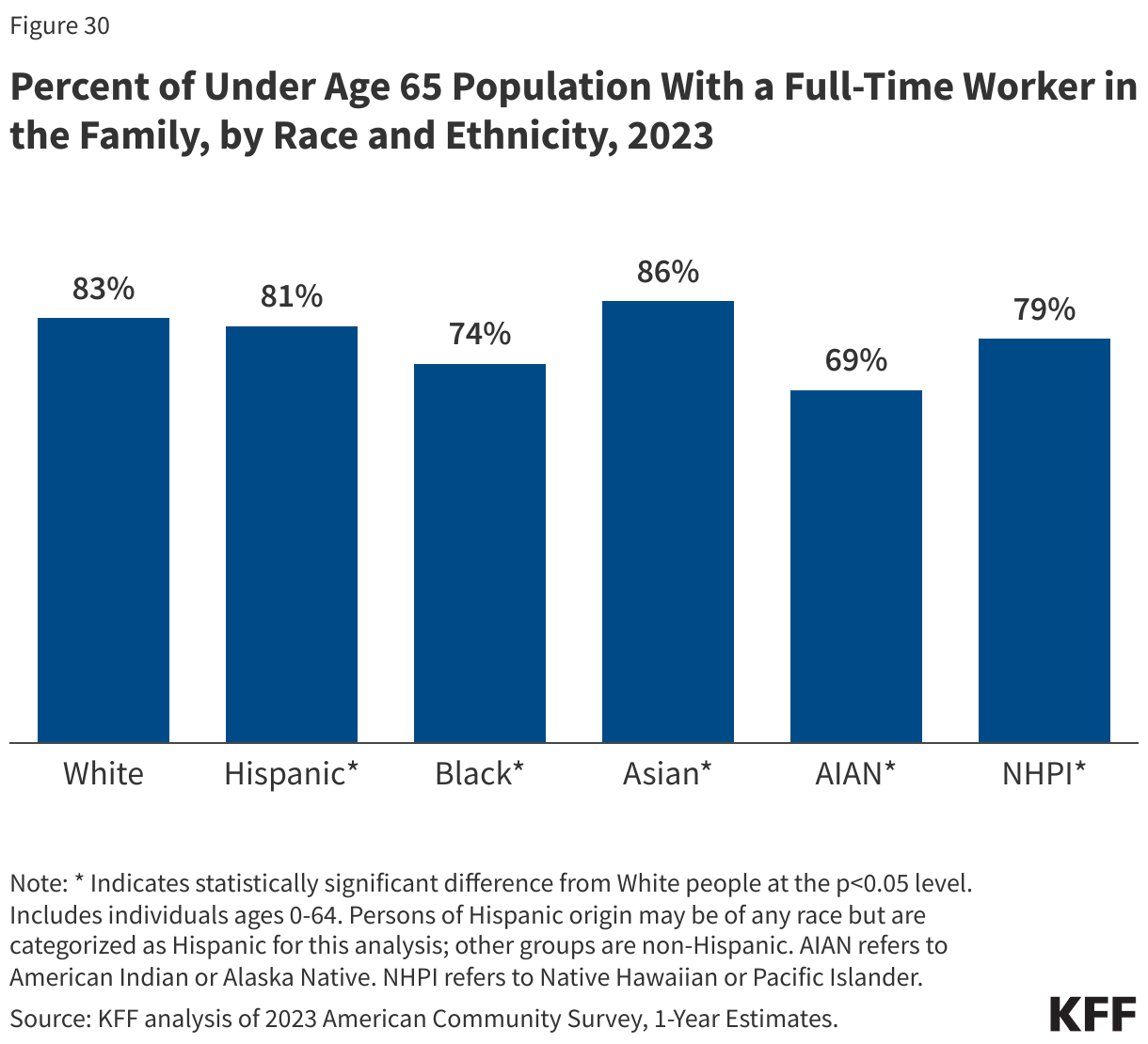 Percent of Under Age 65 Population With a Full-Time Worker in the Family by Race and Ethnicity, 2023