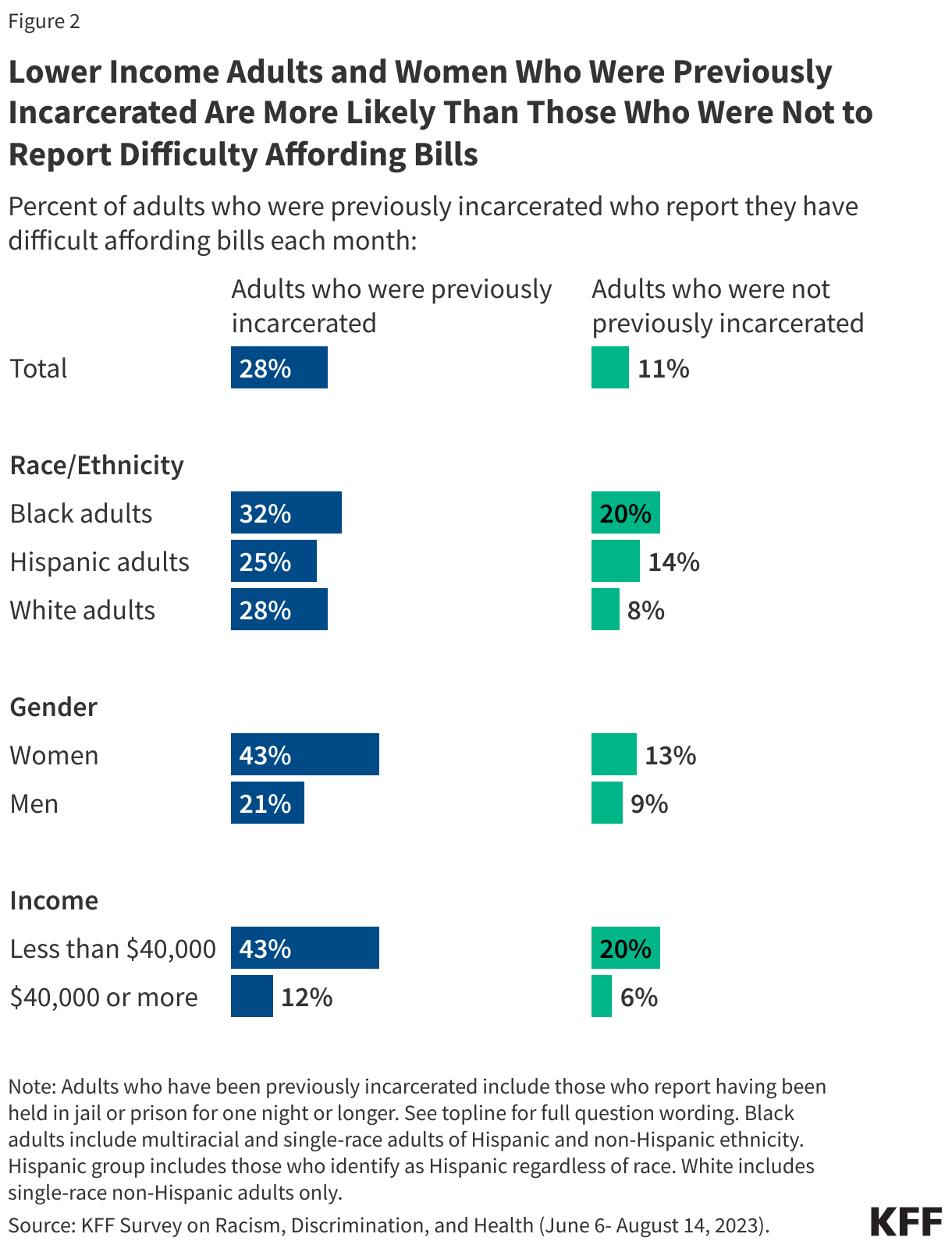 Lower Income Adults and Women Who Were Previously Incarcerated Are More Likely Than Those Who Were Not to Report Difficulty Affording Bills data chart