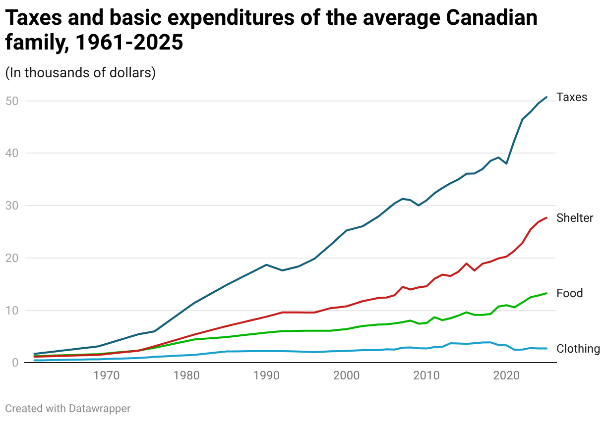 Taxes and basic expenditures of the average Canadian family, 1961-2025 (Line chart)