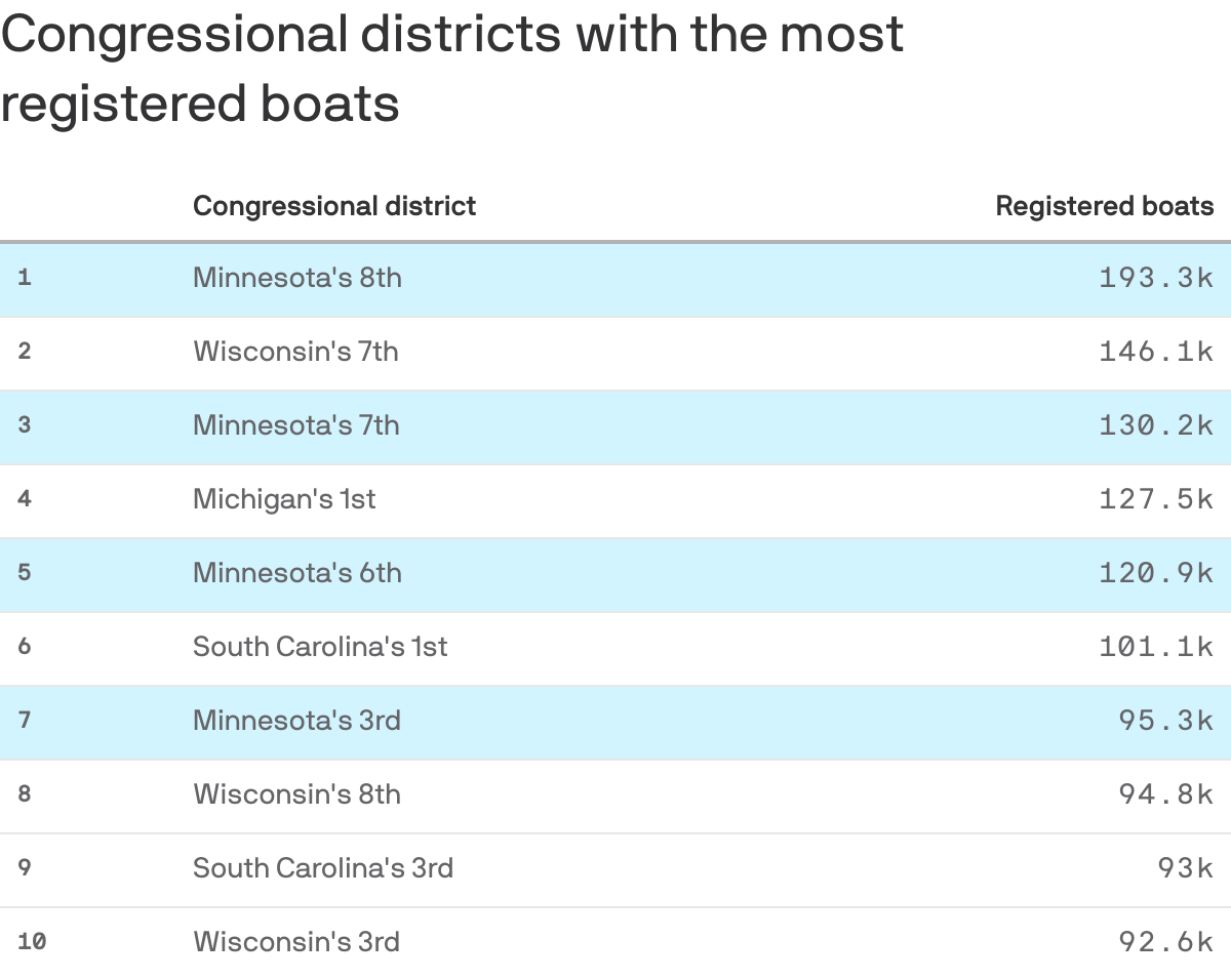 Congressional districts with the most <br>registered boats 