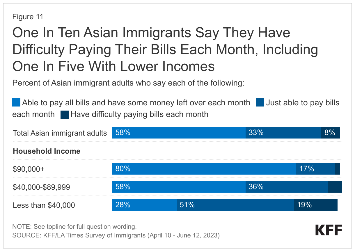 One In Ten Asian Immigrants Say They Have Difficulty Paying Their Bills Each Month, Including One In Five With Lower Incomes data chart