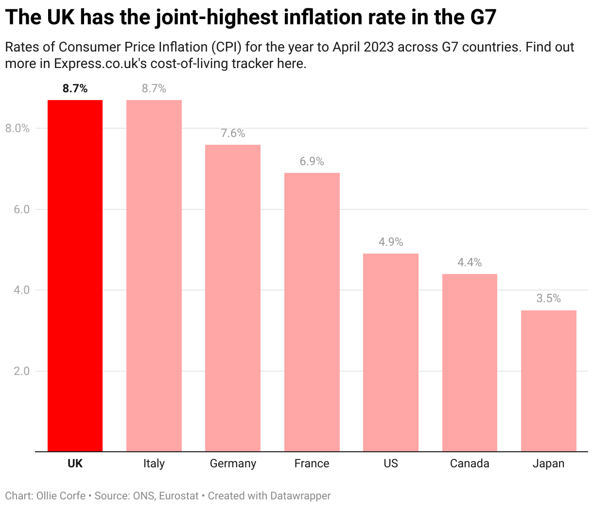 Column chart showing rates of CPI inflation across G7 countries.