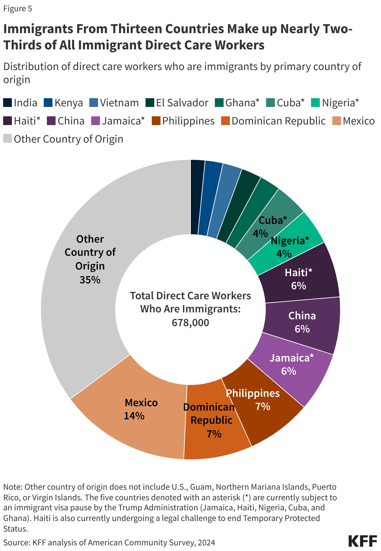 Immigrants From Thirteen Countries Make up Nearly Two-Thirds of All Direct Care Workers (Donut Chart)