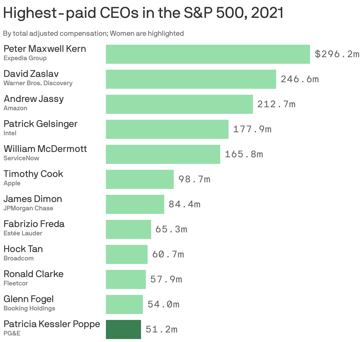 Highest-paid CEOs in the S&P 500, 2021