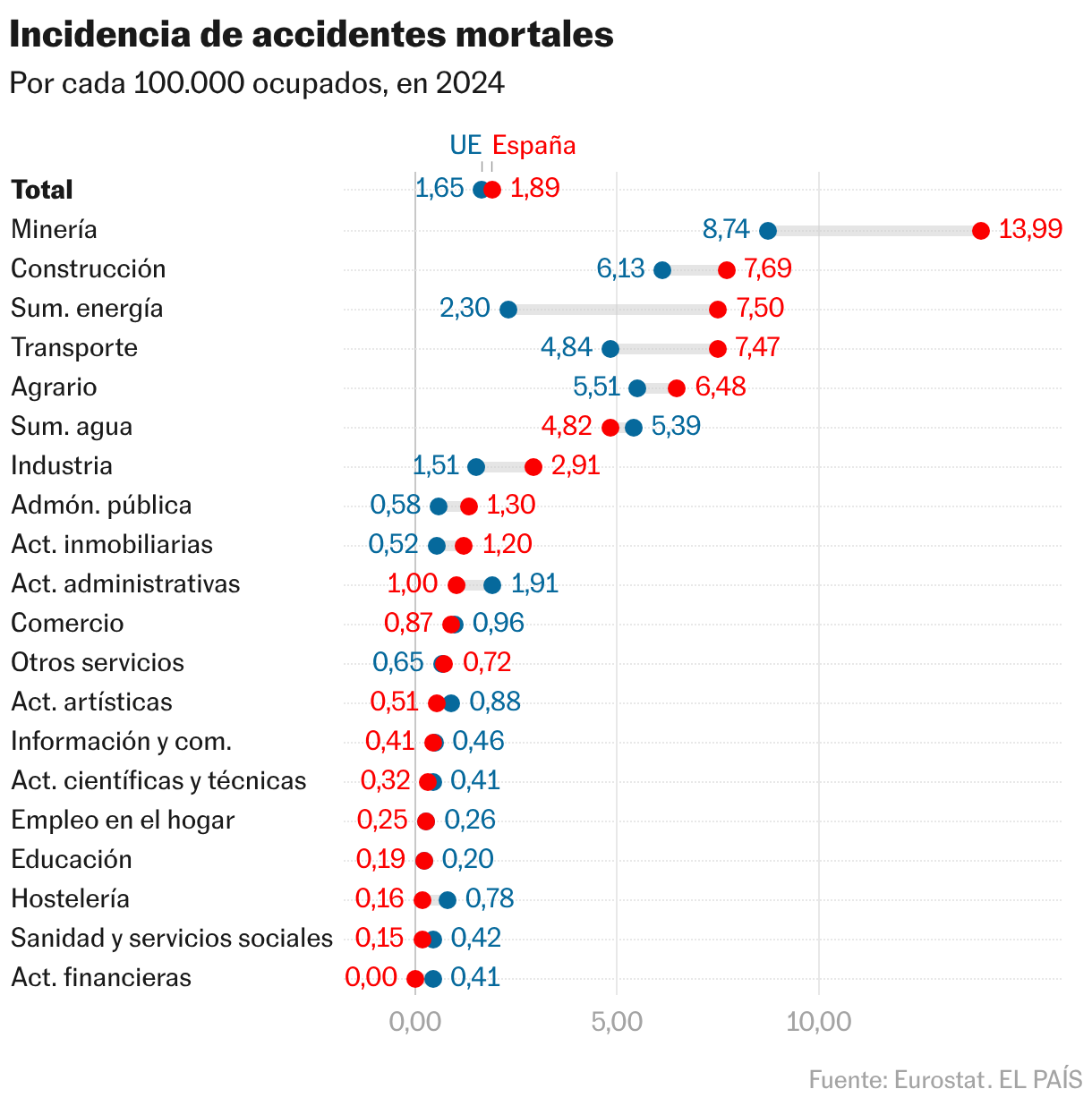 Incidencia de accidentes mortales (Gráfico de rangos)