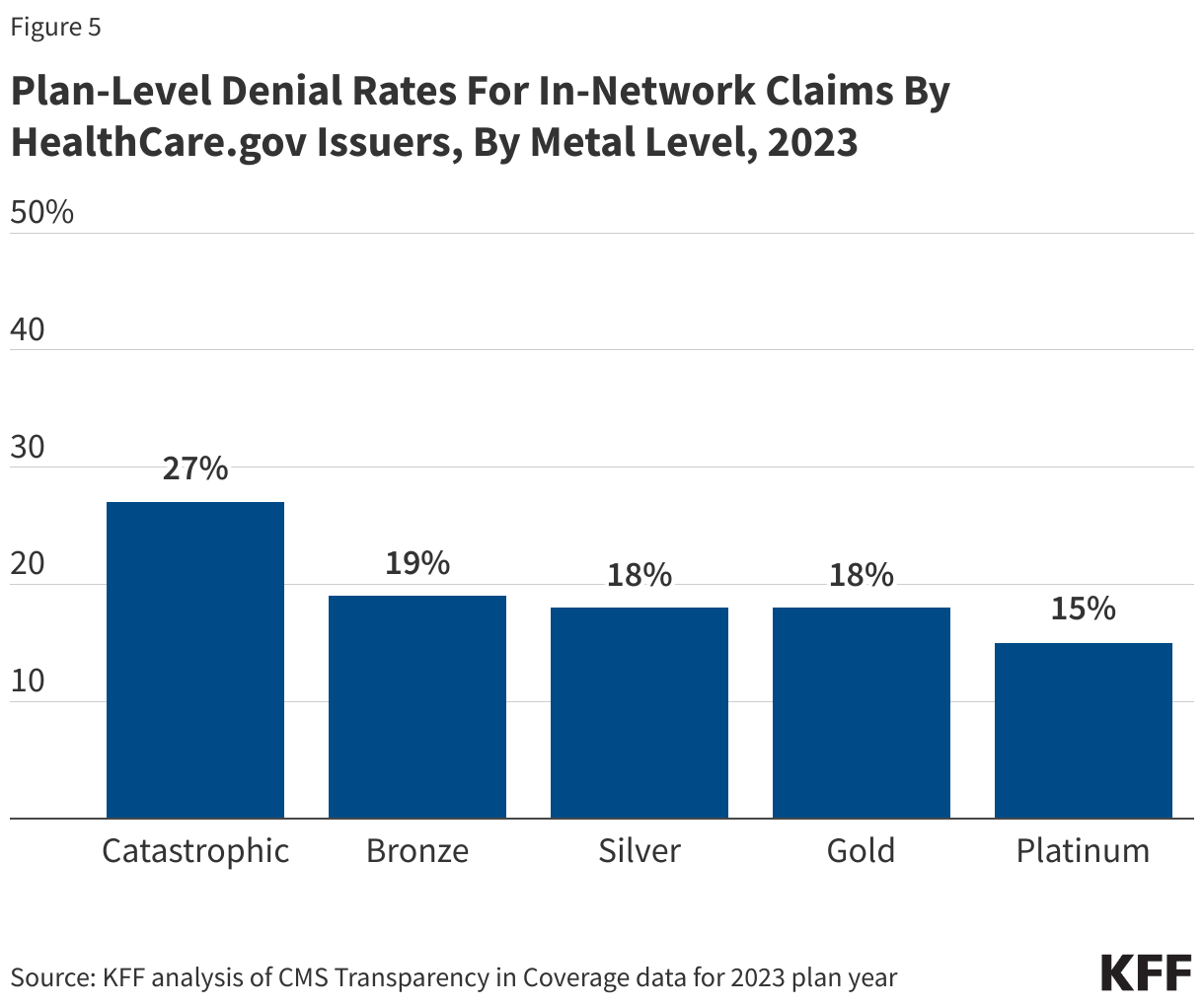 Plan-Level Denial Rates For In-Network Claims By HealthCare.gov Issuers, By Metal Level, 2023 data chart