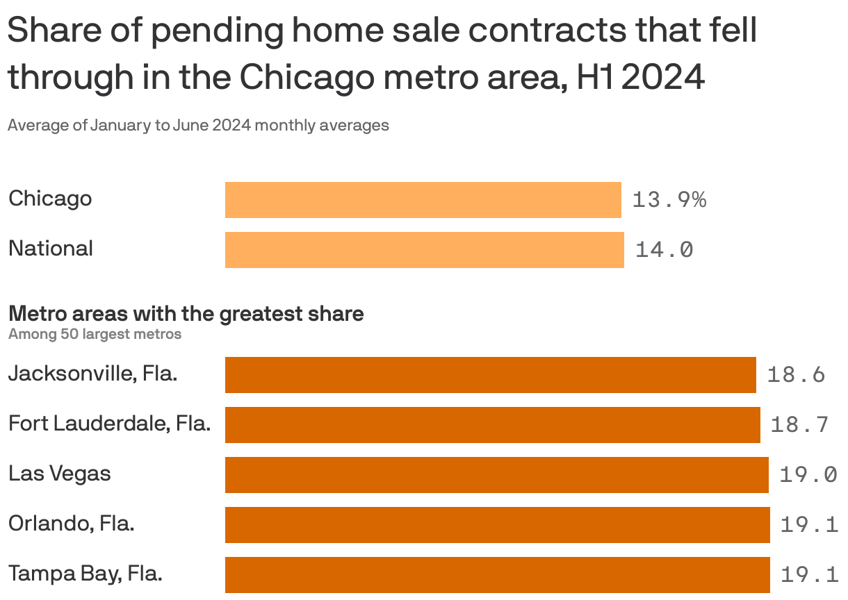 Bar chart showing the average share of pending home sales that have fallen out of contract from January to June 2024 in the Chicago metro area is 13.9% while the national average is 14%. Among the 50 largest metro areas, the cities with the largest share are Jacksonville, Fla.; Fort Lauderdale, Fla.; Las Vegas; Orlando, Fla. and Tampa Bay, Fla., all with shares greater than 18.5%.