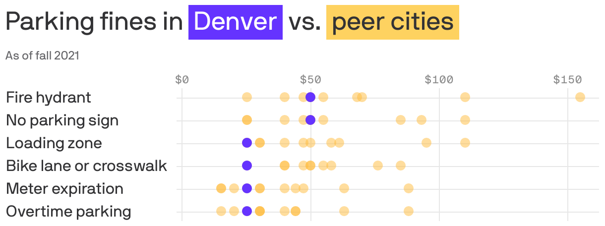 Parking fines in <span style="background:#6533FF; padding: 5px; color:white">Denver</span> vs. <span style="background:#FED260; padding:5px;">peer cities</span>