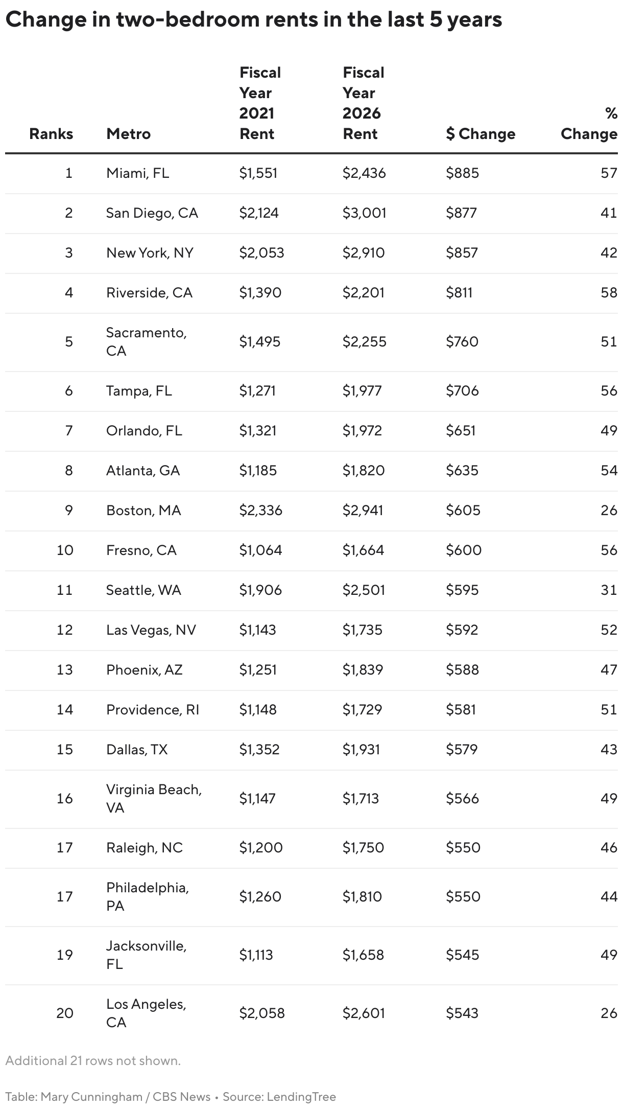 Change in two-bedroom rents in the last 5 years (Table)