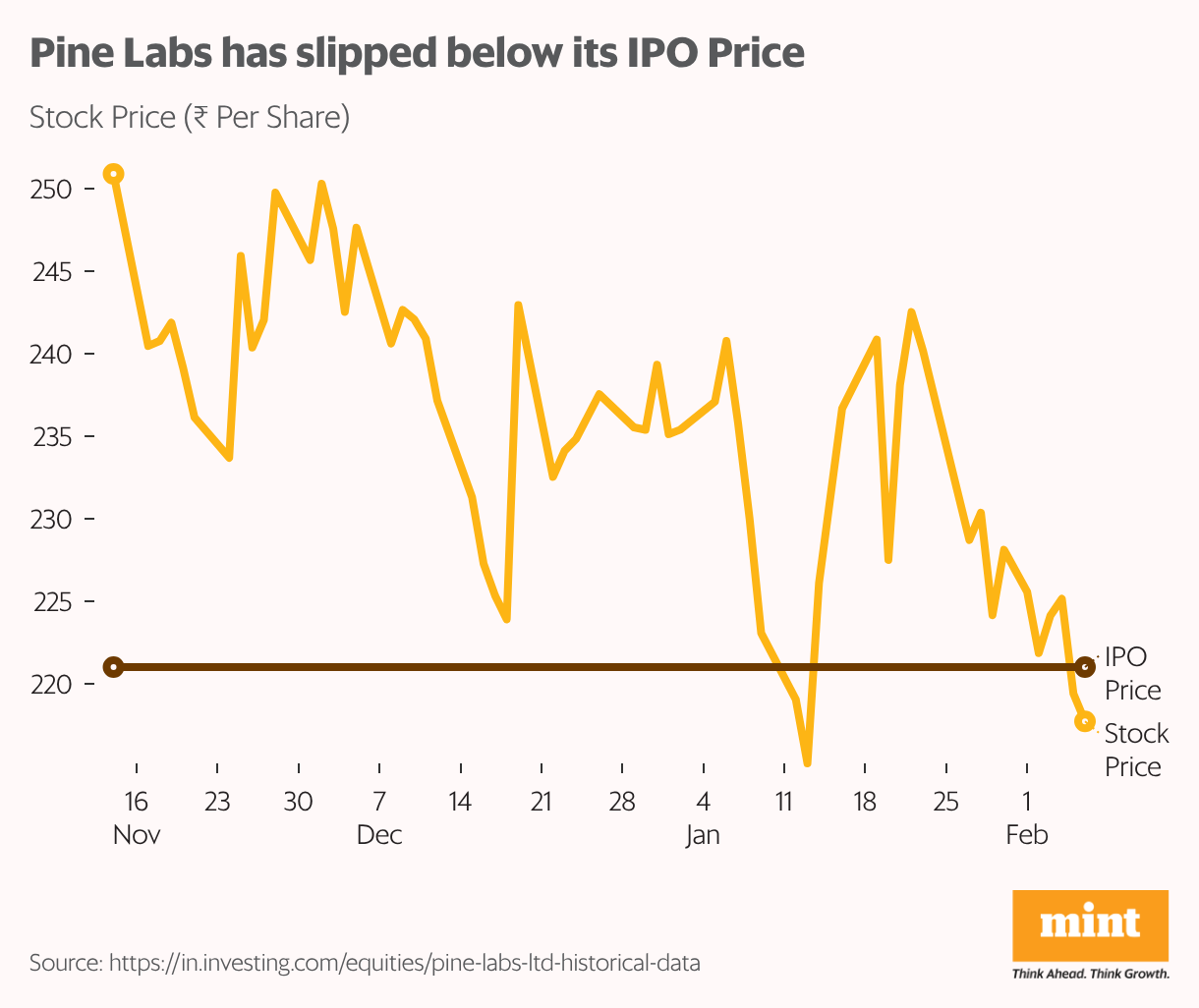 Pine Labs has slipped below its IPO Price (Line chart)