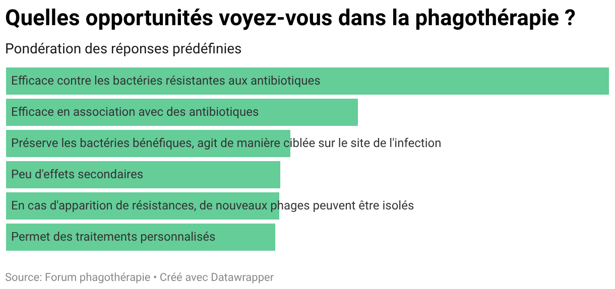 Quelles opportunités voyez-vous dans la phagothérapie ? (Diagramme en barres)