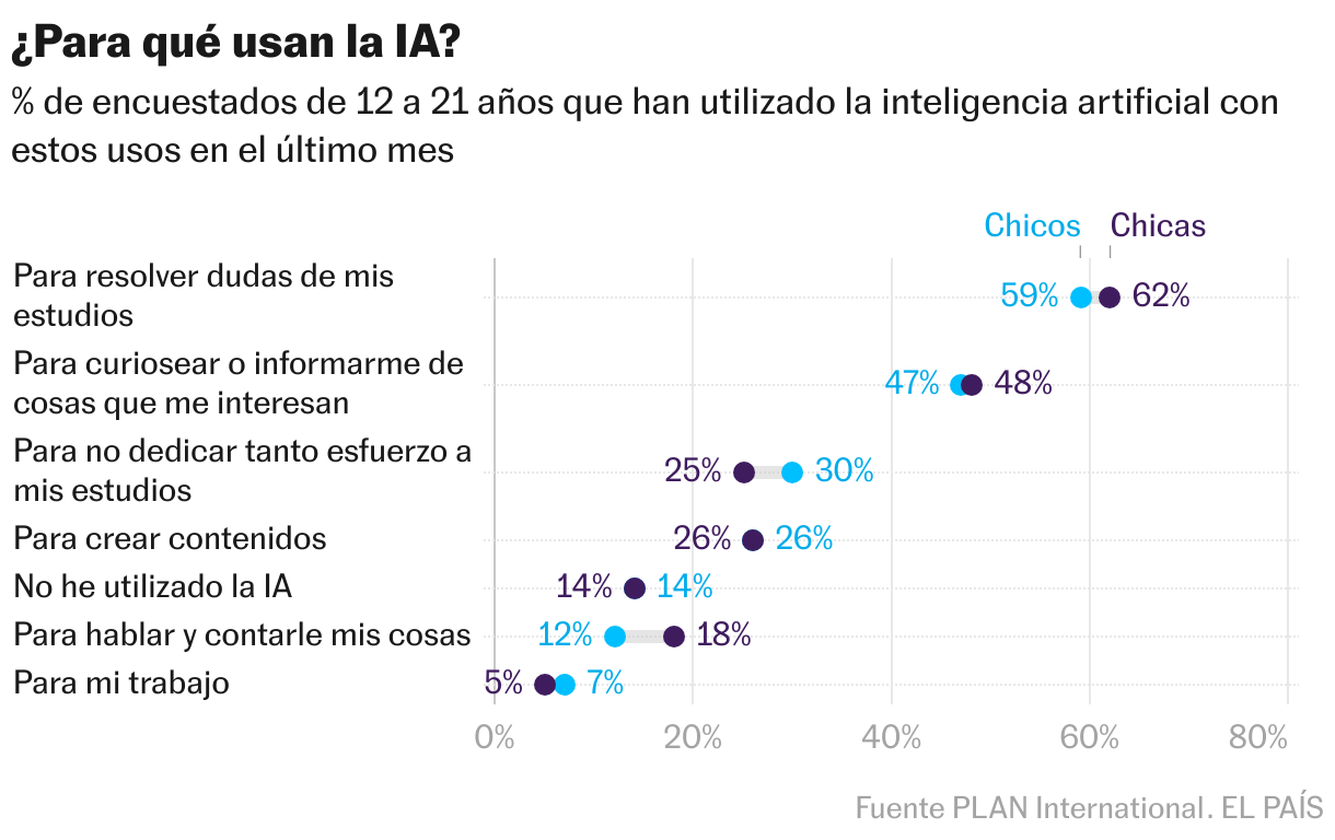 ¿Para qué usan la IA los adolescentes? (Gráfico de rangos)