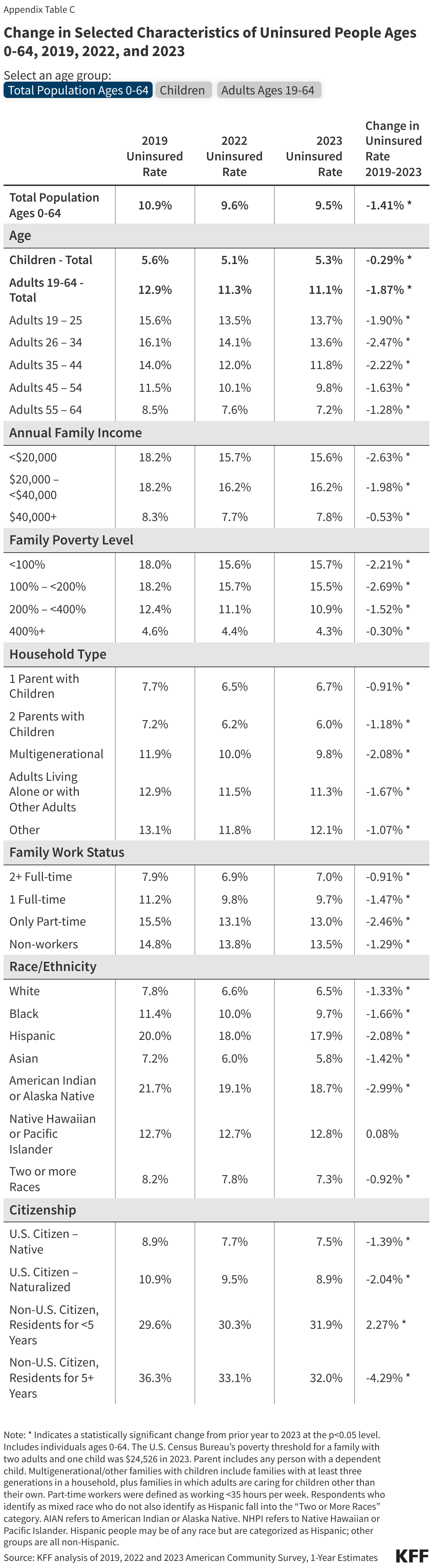 Change in Selected Characteristics of Uninsured People Ages 0-64, 2019, 2022, and 2023 data chart