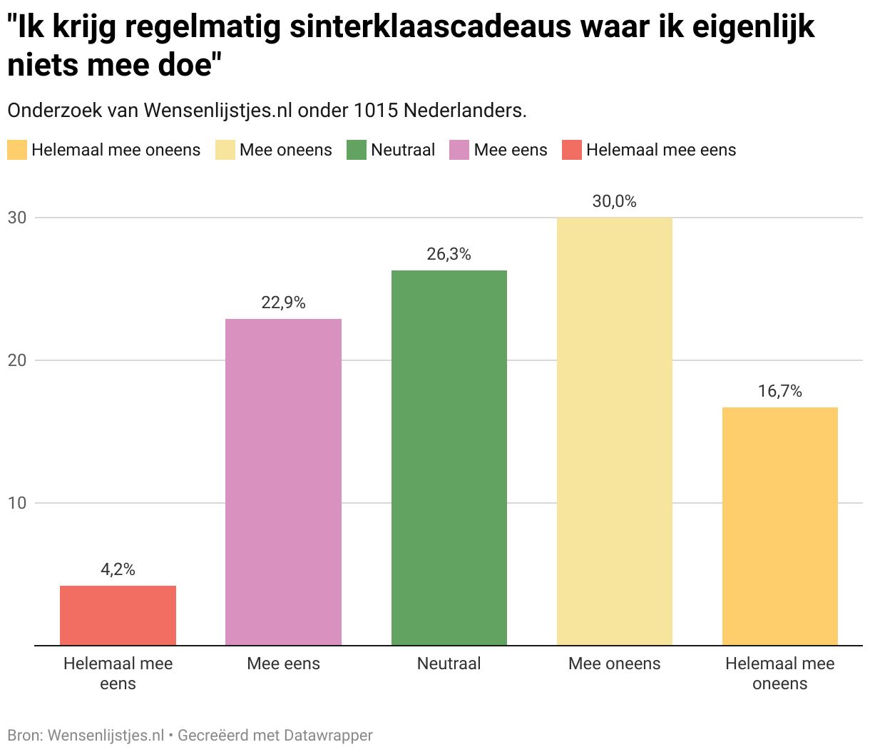"Ik krijg regelmatig sinterklaascadeaus waar ik eigenlijk niets mee doe" (Column Chart)