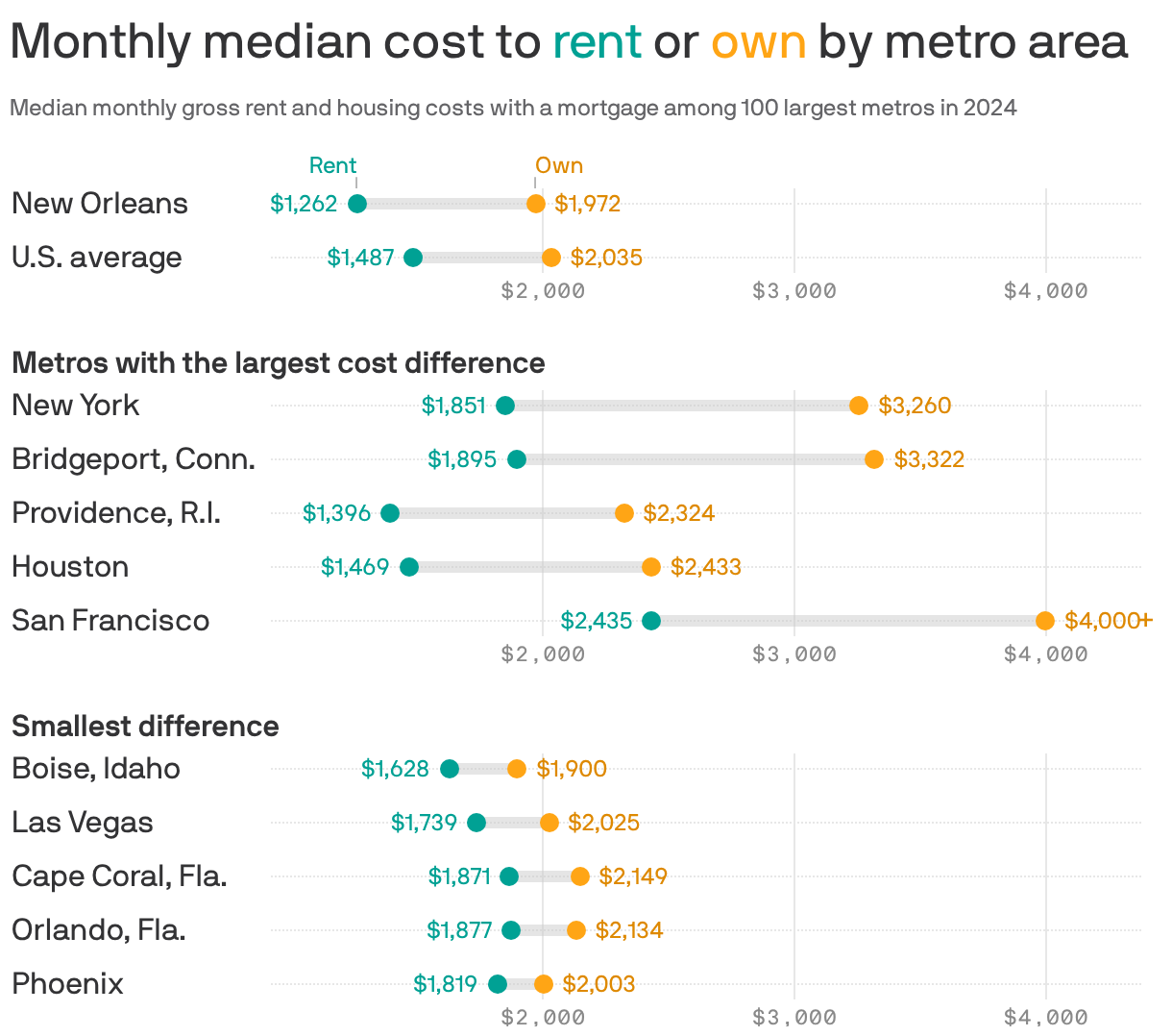 A chart showing the monthly median cost to rent or own by metro area in 2024 among the 100 largest metros. In all metro areas, it was cheaper to rent than it was to own a home. The national average rent price was $1,487 compared to $2,035 to own. In the New Orleans metro, the median rental cost was $1,262 compared to $1,972 to own.