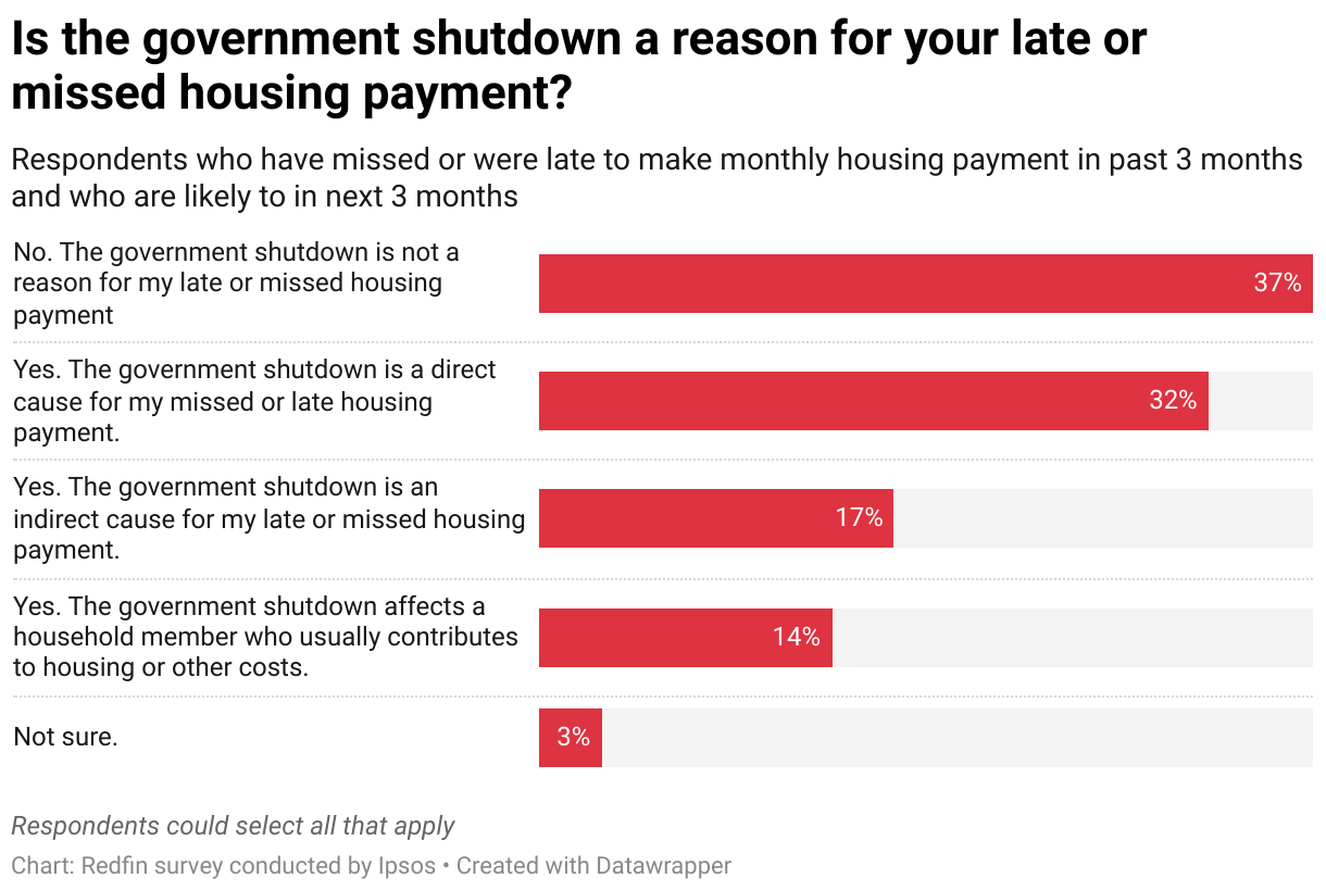 Is the government shutdown a reason for your late or missed housing payment? (Bar Chart)