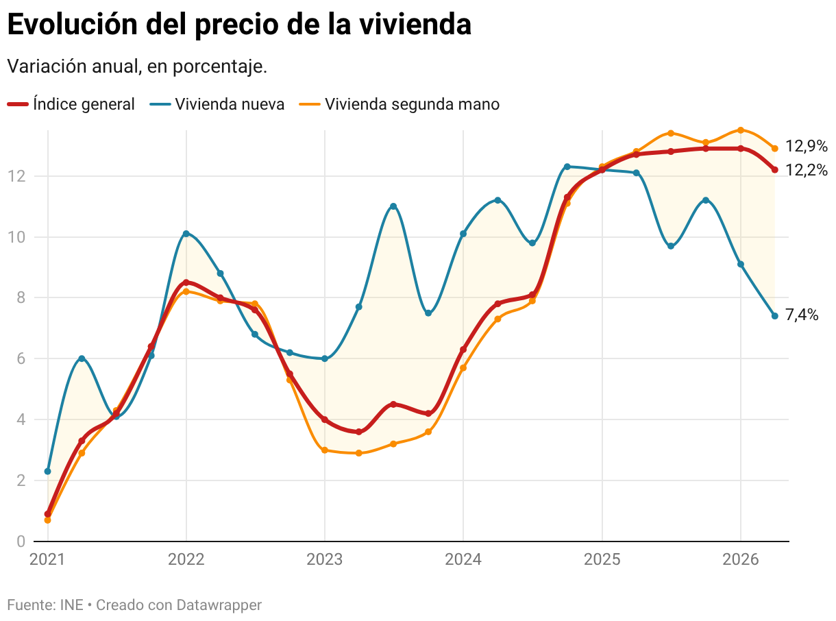 El precio de la vivienda se dispara un 12,7% en 2025, su mayor alza en ...