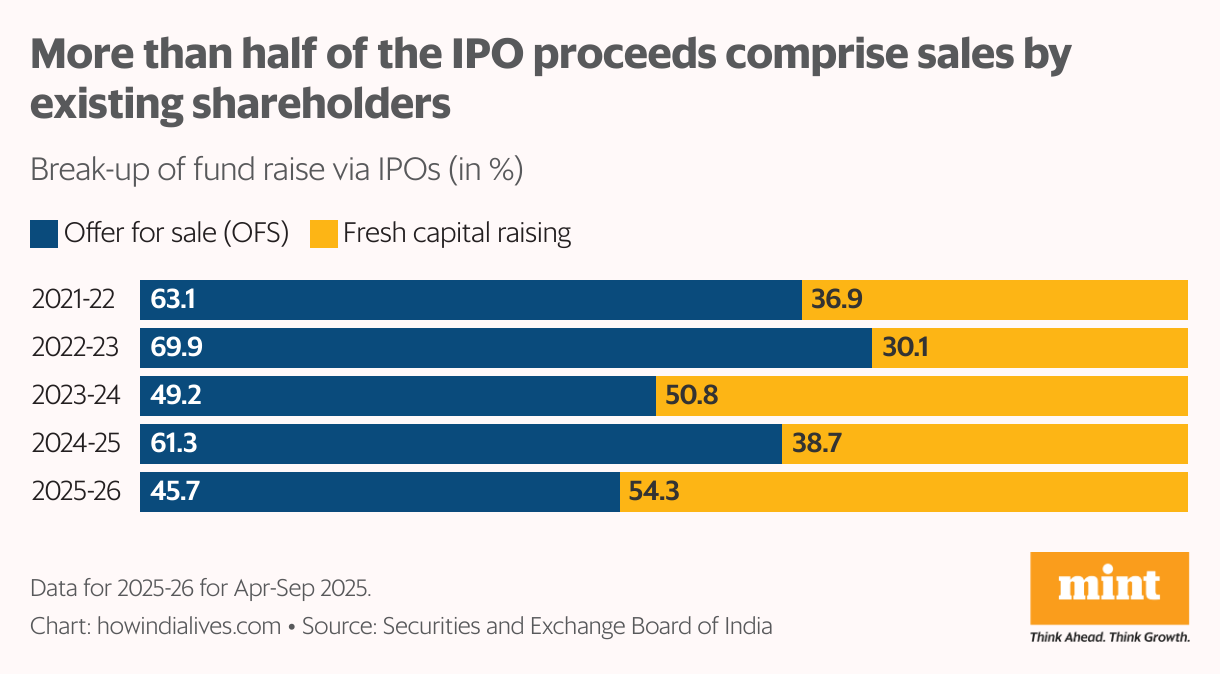 A line chart that shows the split of fund raise via initial public offerings (IPOs) by offer for sale and fresh capital raising. In the last five years, sale of shares by promoters and investors has comprised almost half the IPO proceeds.