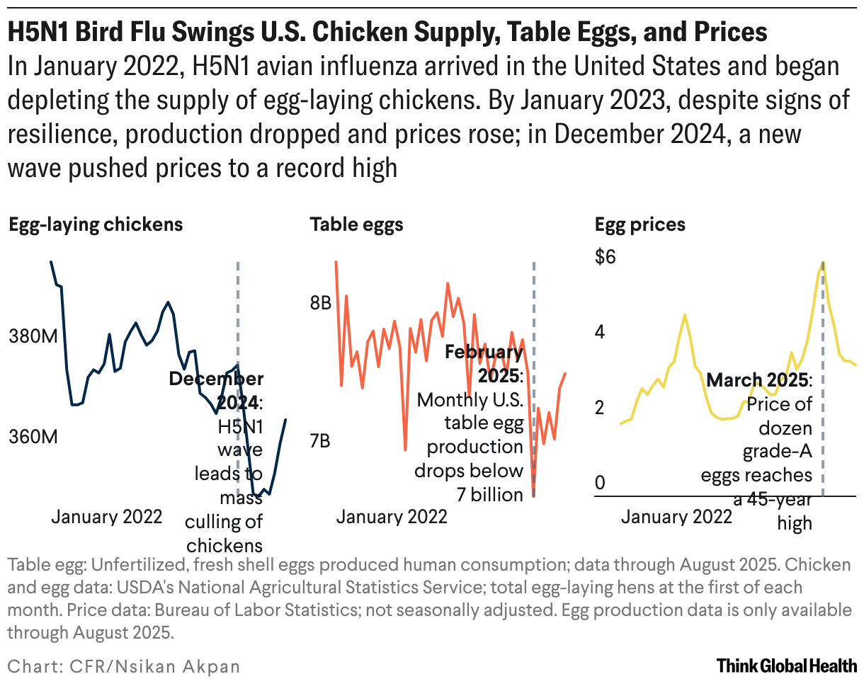 H5N1 Bird Flu Swings U.S. Chicken Supply, Table Eggs, and Prices (Small multiple line chart)