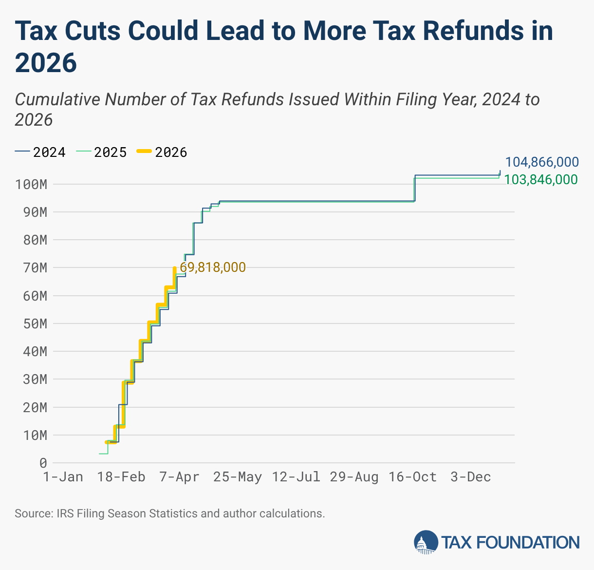 2026 IRS Filing Season Tracker | Key IRS Data to Watch