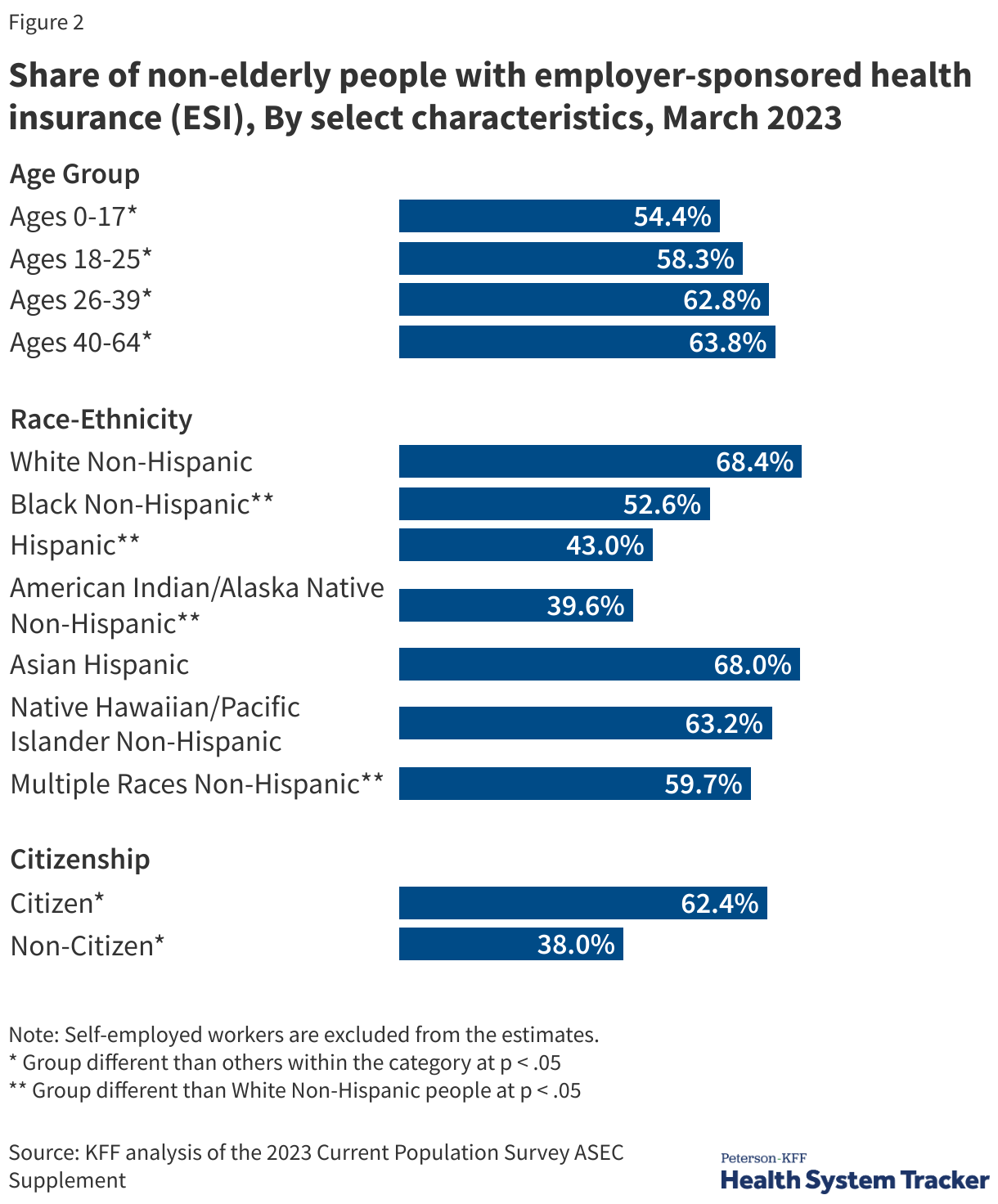 Share of non-elderly people with employer-sponsored health insurance (ESI), By select characteristics, March 2023 data chart