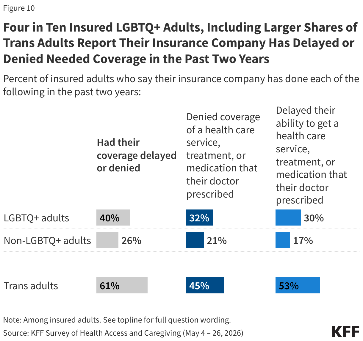 Four in Ten Insured LGBTQ+ Adults, Including Larger Shares of Trans Adults Report Their Insurance Company Has Delayed or Denied Needed Coverage in the Past Two Years (Split Bars)