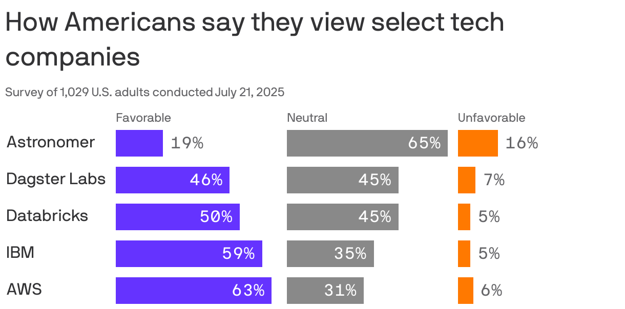 A split bar chart showing how Americans say they view select tech companies, from a survey of 1029 U.S. adults conducted July 21, 2025. Just 19% rated Astronomer "favorable". By contrast, the other companies shown (Dagster Labs, Databricks, IBM and AWS) are rated between 46% and 63% "favorable".