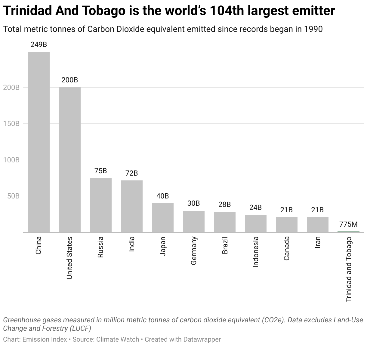 Chart showing the highest emitting countries and Trinidad and Tobago since 1990.