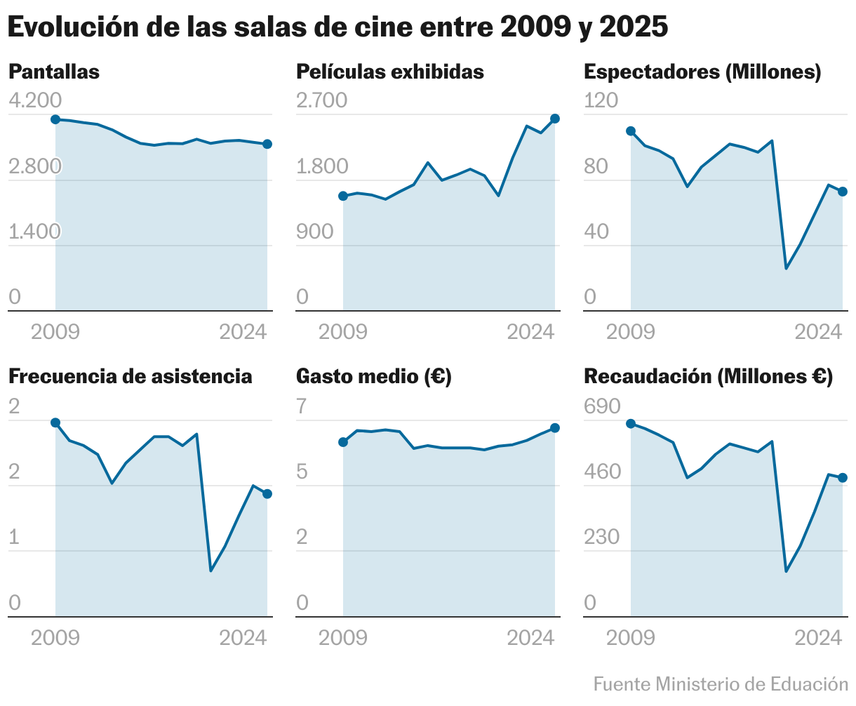 Evolución de las salas de cine entre 2009 y 2025 (Líneas múltiples)