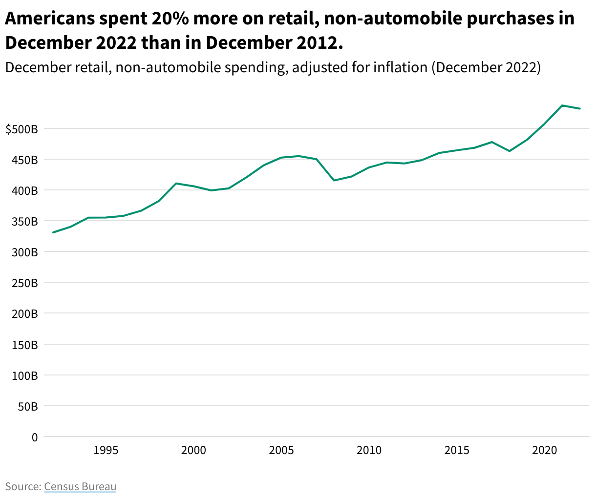 Line graph showing December retail, non-automobile spending, from 1992–2022. Americans spent 20% more on retail, non-automobile purchases in December 2022 than in December 2012.