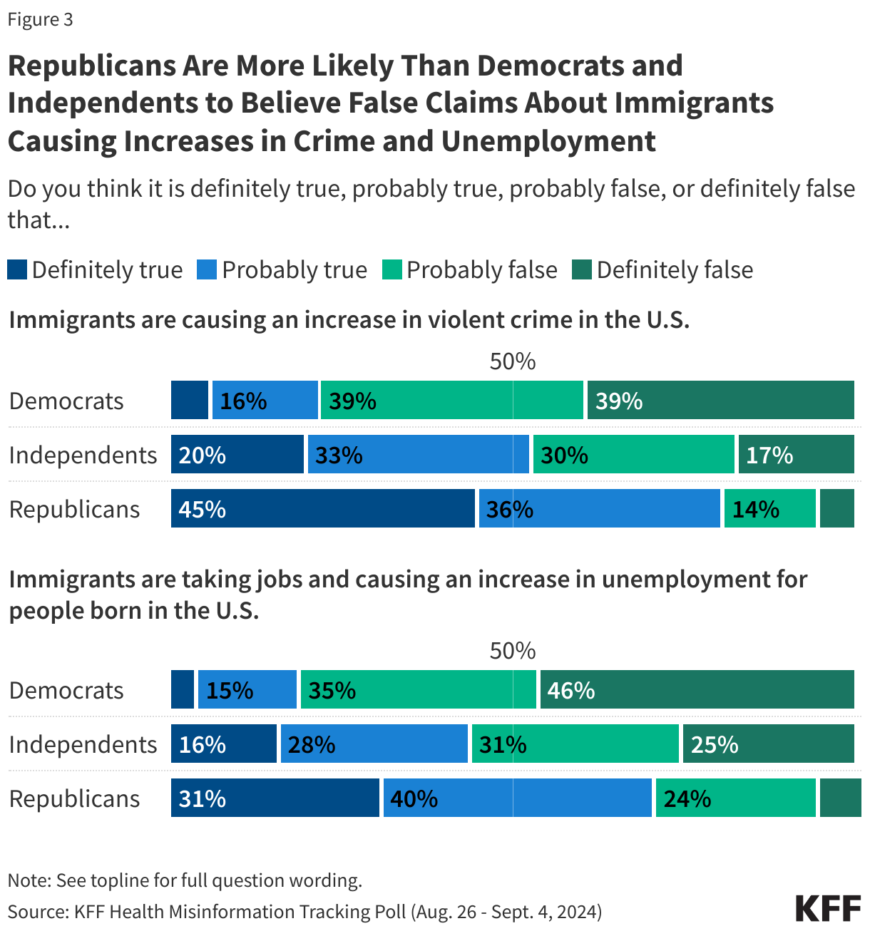 Republicans Are More Likely Than Democrats and Independents to Believe False Claims About Immigrants Causing Increases in Crime and Unemployment data chart