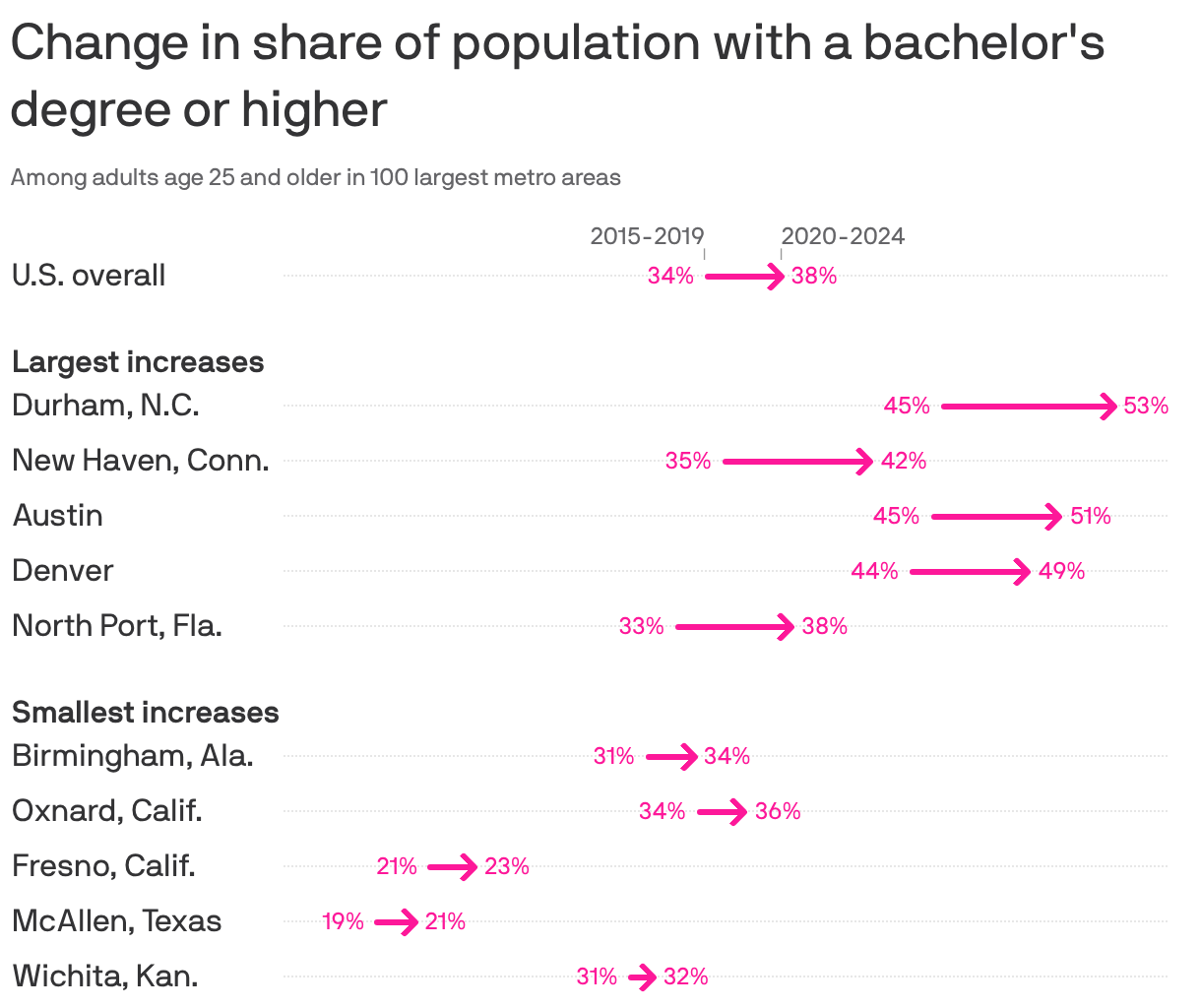 A chart showing the change in the share of population over 25 that has attained a bachelor's degree or higher by metro area from 2015-2019 to 2020-2024. Overall, there's been a 3.6% increase in degree holders. The largest increases have been in Durham, N.C. (8.1%), New Haven, Conn. (7%) and Austin (6.1%). The metros with the smallest increases are Wichita, Kan. (1.2%), McAllen, Texas (1.9%) and Fresno, Calif. (2.2%)