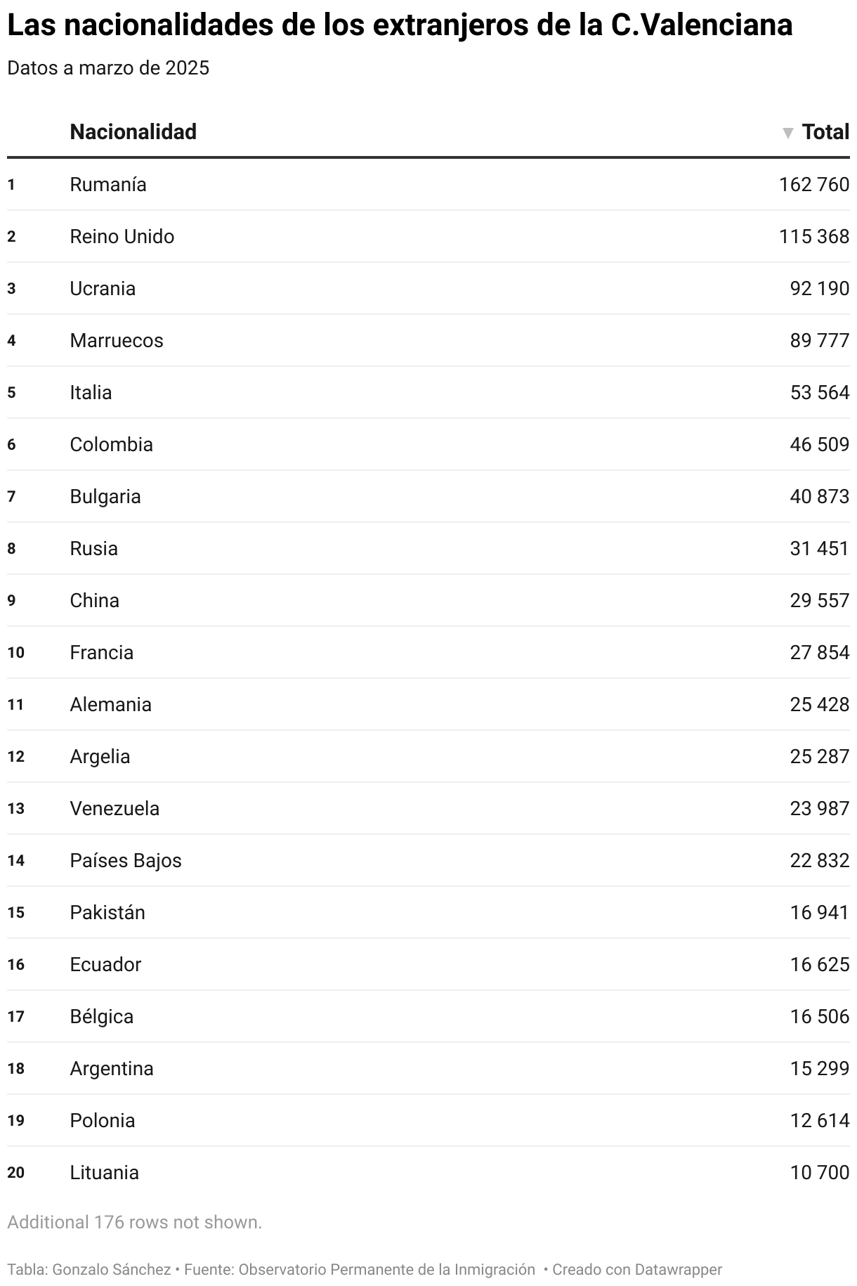 Las nacionalidades de los extranjeros de la C.Valenciana (Tabla)